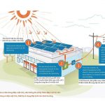 Solar City dự án đầu tiên sử dụng năng lượng 100% năng lượng sạch